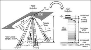 Feasibility Study On Open Channel Flow Measurement Method For Flow Performance Investigation Of Archimedean Screw Pump